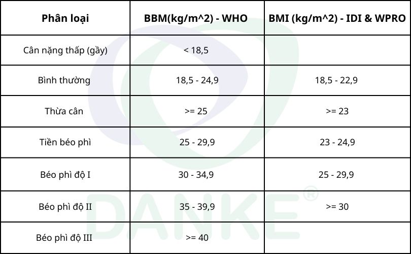 Bảng đánh giá mức độ béo, gầy theo công thức tính chỉ số BMI